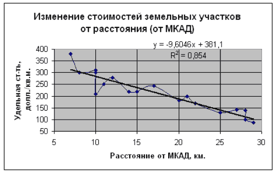 оценка годовой аренды земельного участка бесед
